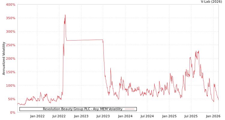 graph of Revolution Beauty Group PLC AMEM