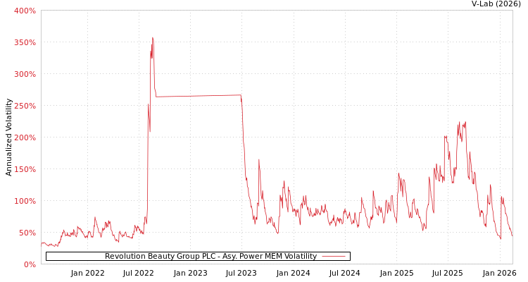 graph of Revolution Beauty Group PLC APMEM