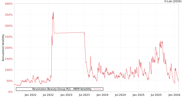 graph of Revolution Beauty Group PLC MEM