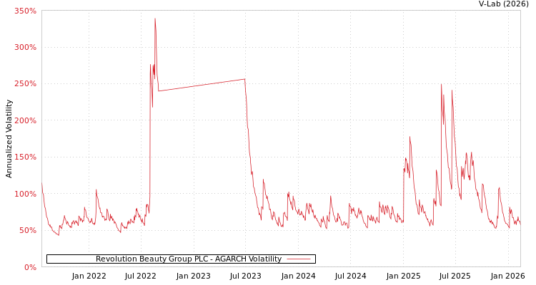 graph of Revolution Beauty Group PLC AGARCH