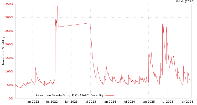 graph of Revolution Beauty Group PLC APARCH