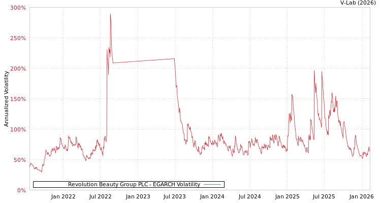 graph of Revolution Beauty Group PLC EGARCH