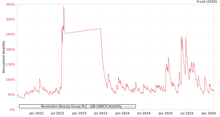 graph of Revolution Beauty Group PLC GJR-GARCH