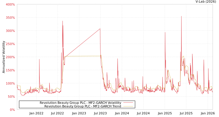 graph of Revolution Beauty Group PLC MF2-GARCH