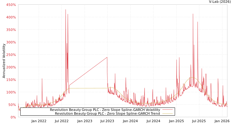 graph of Revolution Beauty Group PLC S0GARCH