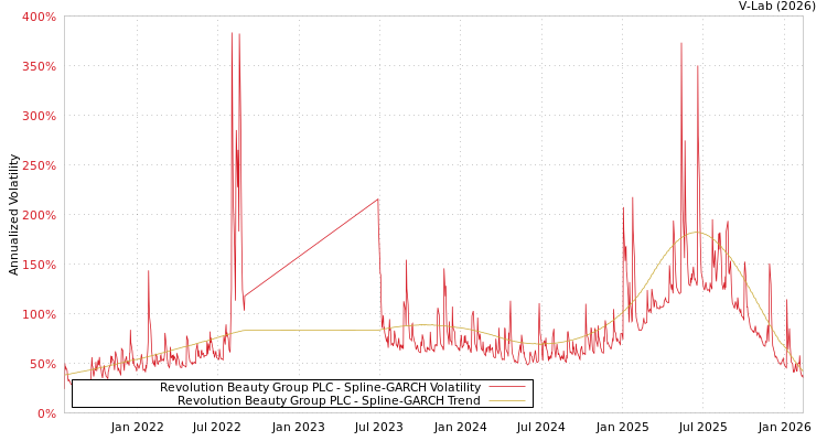 graph of Revolution Beauty Group PLC SGARCH