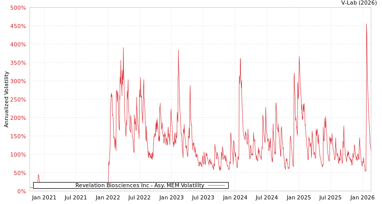 graph of Revelation Biosciences Inc AMEM