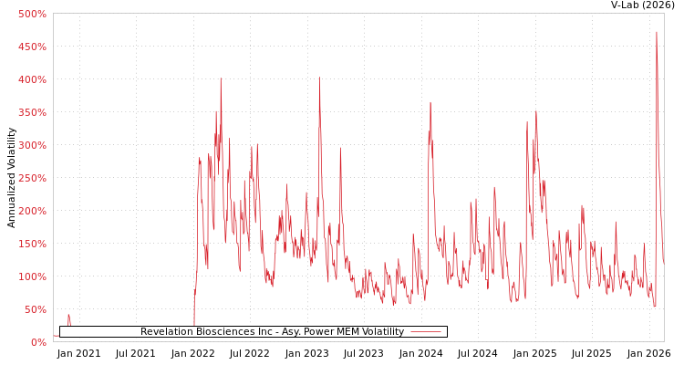 graph of Revelation Biosciences Inc APMEM