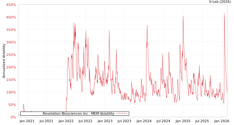 graph of Revelation Biosciences Inc MEM