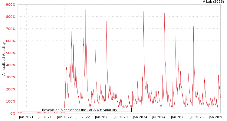 graph of Revelation Biosciences Inc AGARCH
