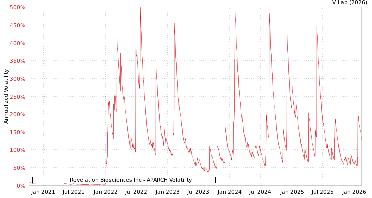 graph of Revelation Biosciences Inc APARCH