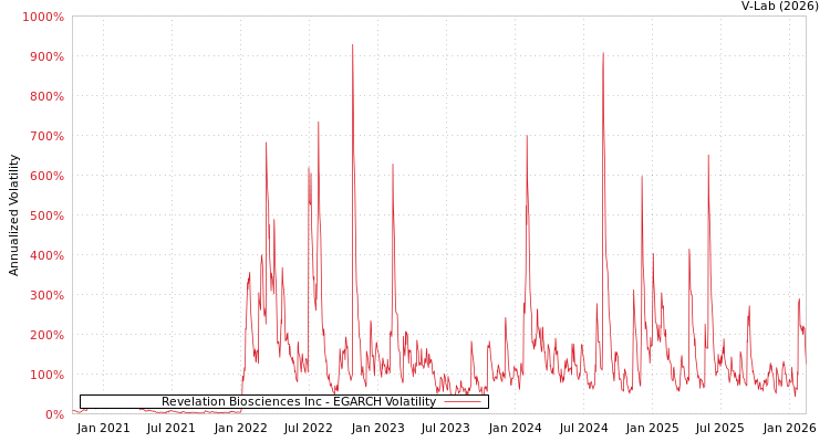graph of Revelation Biosciences Inc EGARCH