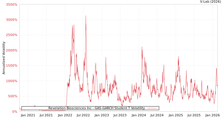 graph of Revelation Biosciences Inc GAS-GARCH-T