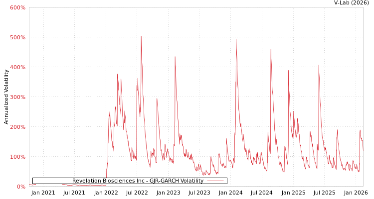 graph of Revelation Biosciences Inc GJR-GARCH