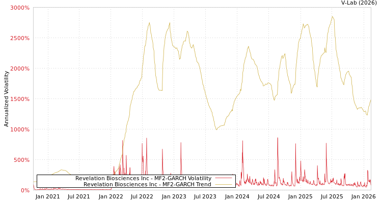 graph of Revelation Biosciences Inc MF2-GARCH