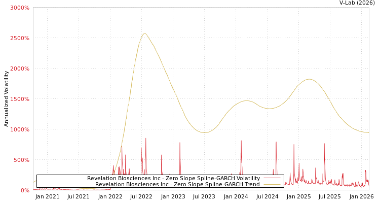 graph of Revelation Biosciences Inc S0GARCH