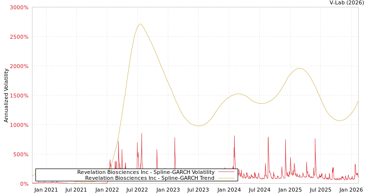 graph of Revelation Biosciences Inc SGARCH