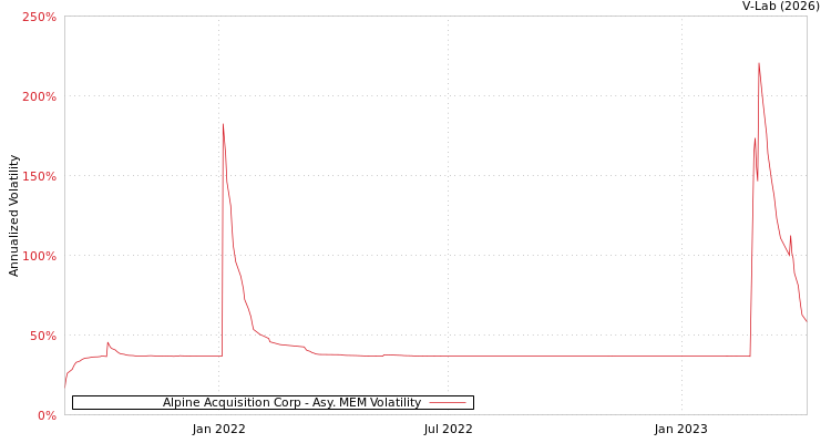 graph of Alpine Acquisition Corp AMEM