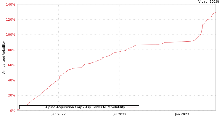 graph of Alpine Acquisition Corp APMEM