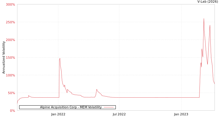 graph of Alpine Acquisition Corp MEM