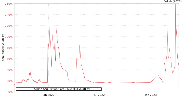 graph of Alpine Acquisition Corp AGARCH