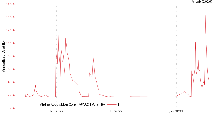 graph of Alpine Acquisition Corp APARCH