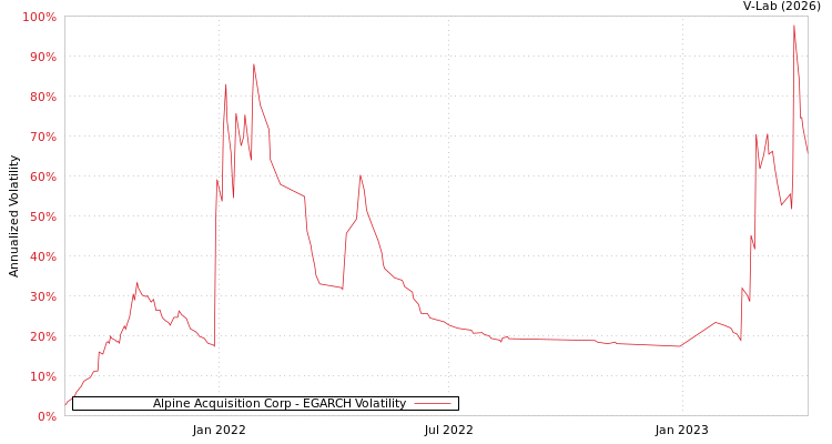 graph of Alpine Acquisition Corp EGARCH