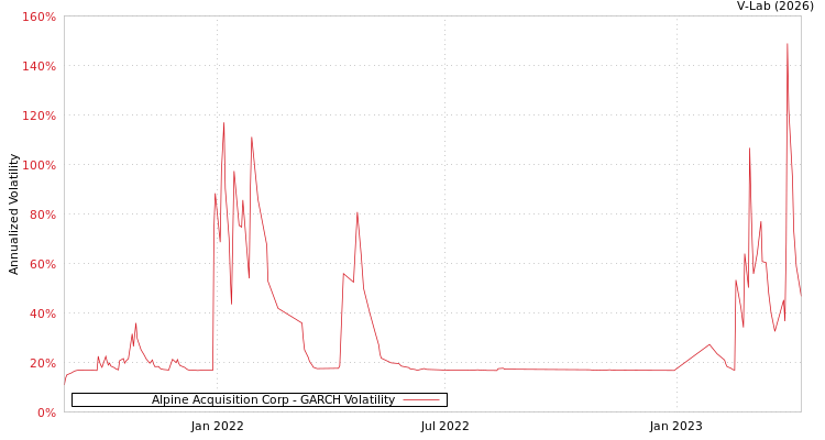 graph of Alpine Acquisition Corp GARCH