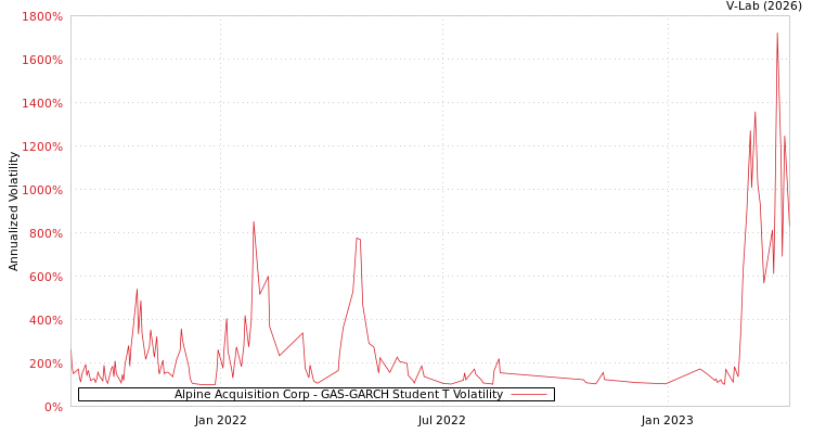 graph of Alpine Acquisition Corp GAS-GARCH-T
