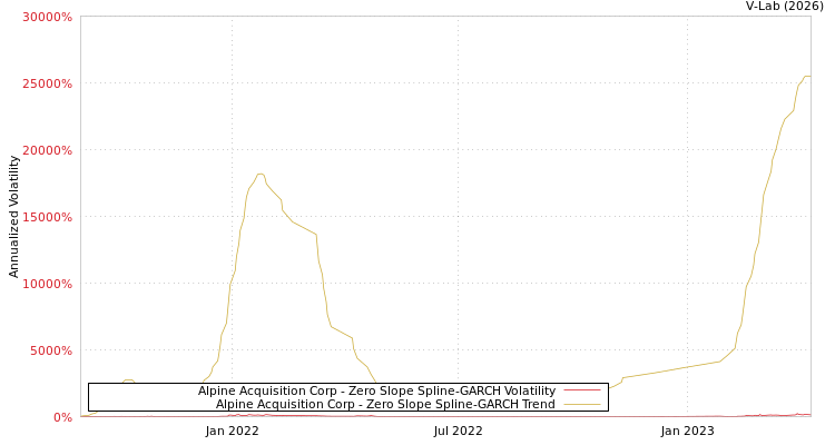 graph of Alpine Acquisition Corp S0GARCH