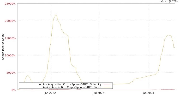 graph of Alpine Acquisition Corp SGARCH