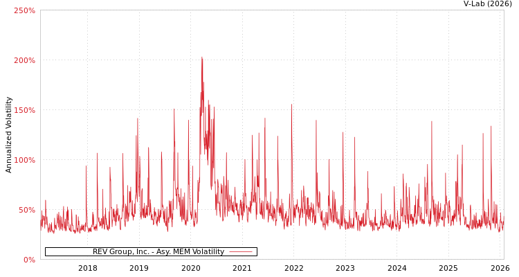 graph of REV Group, Inc. AMEM