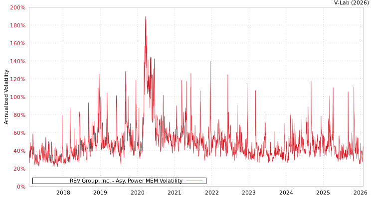 graph of REV Group, Inc. APMEM