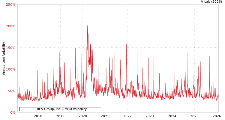 graph of REV Group, Inc. MEM