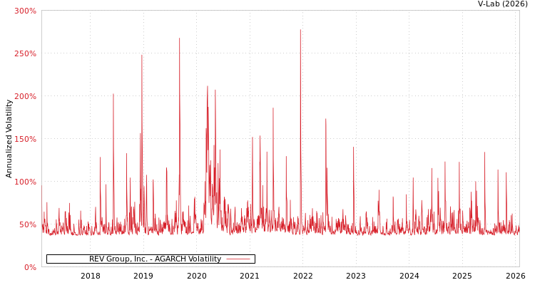 graph of REV Group, Inc. AGARCH