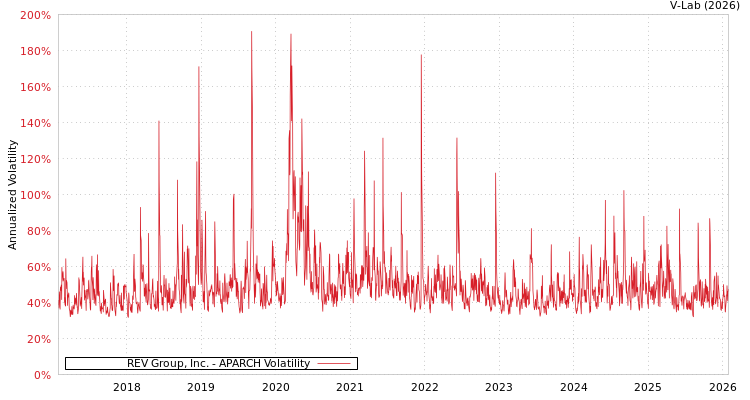 graph of REV Group, Inc. APARCH