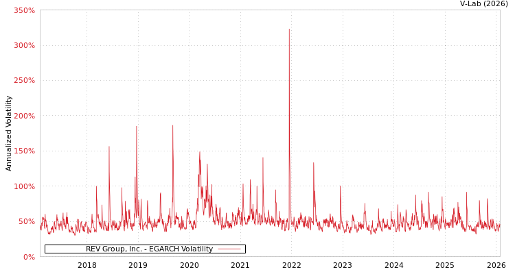graph of REV Group, Inc. EGARCH