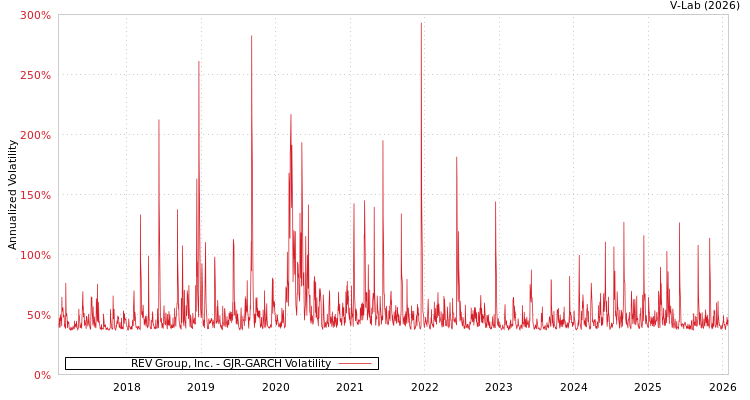 graph of REV Group, Inc. GJR-GARCH
