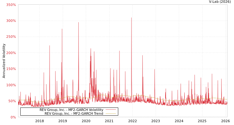 graph of REV Group, Inc. MF2-GARCH