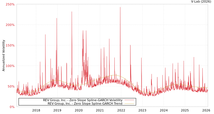 graph of REV Group, Inc. S0GARCH
