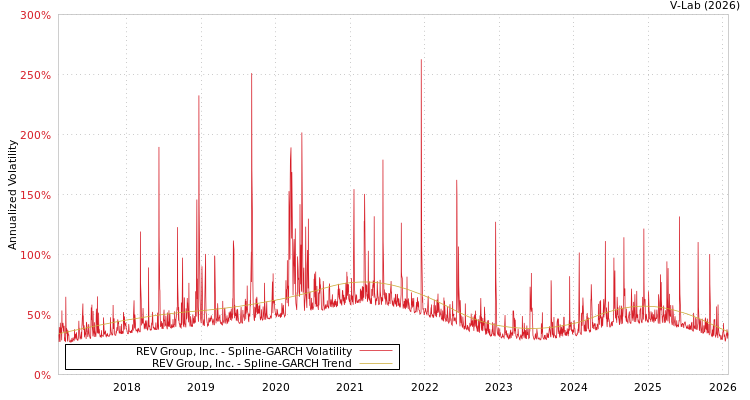graph of REV Group, Inc. SGARCH