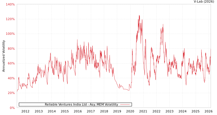 graph of Reliable Ventures India Ltd AMEM