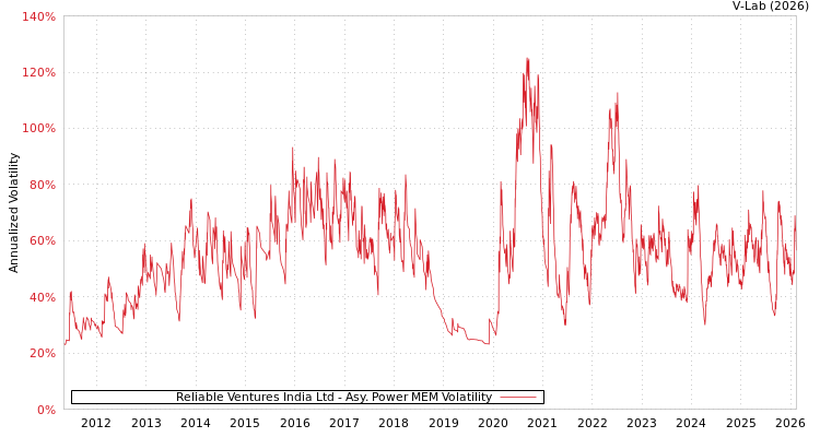 graph of Reliable Ventures India Ltd APMEM