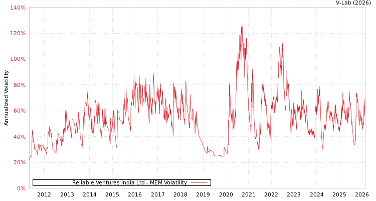 graph of Reliable Ventures India Ltd MEM