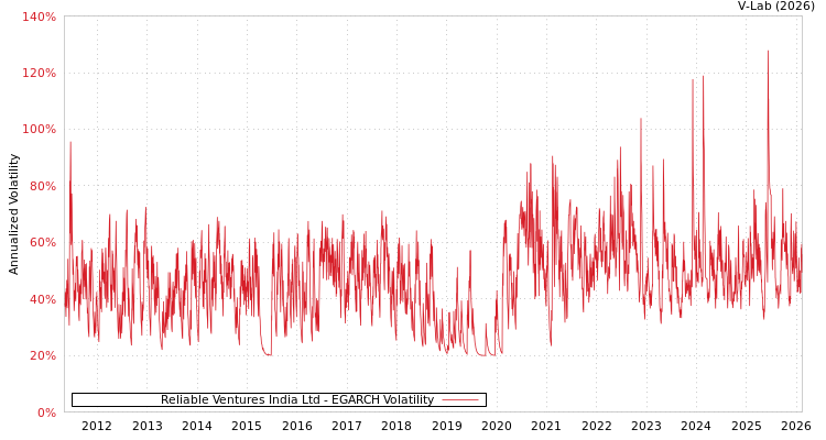 graph of Reliable Ventures India Ltd EGARCH