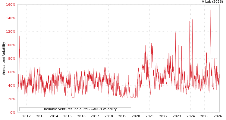 graph of Reliable Ventures India Ltd GARCH