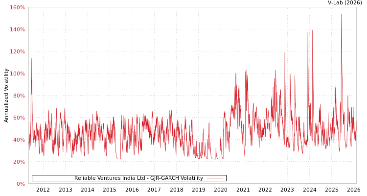 graph of Reliable Ventures India Ltd GJR-GARCH