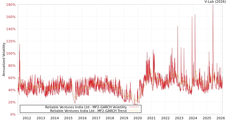 graph of Reliable Ventures India Ltd MF2-GARCH
