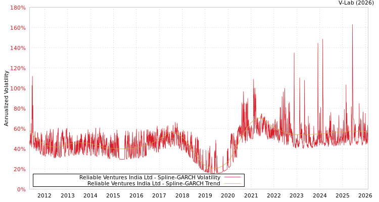 graph of Reliable Ventures India Ltd SGARCH