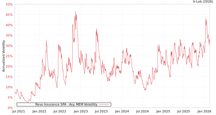 graph of Revo Insurance SPA AMEM